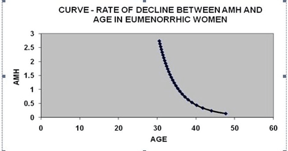 Model of AntiMullerian Hormone Over Age to Predict Menopause in