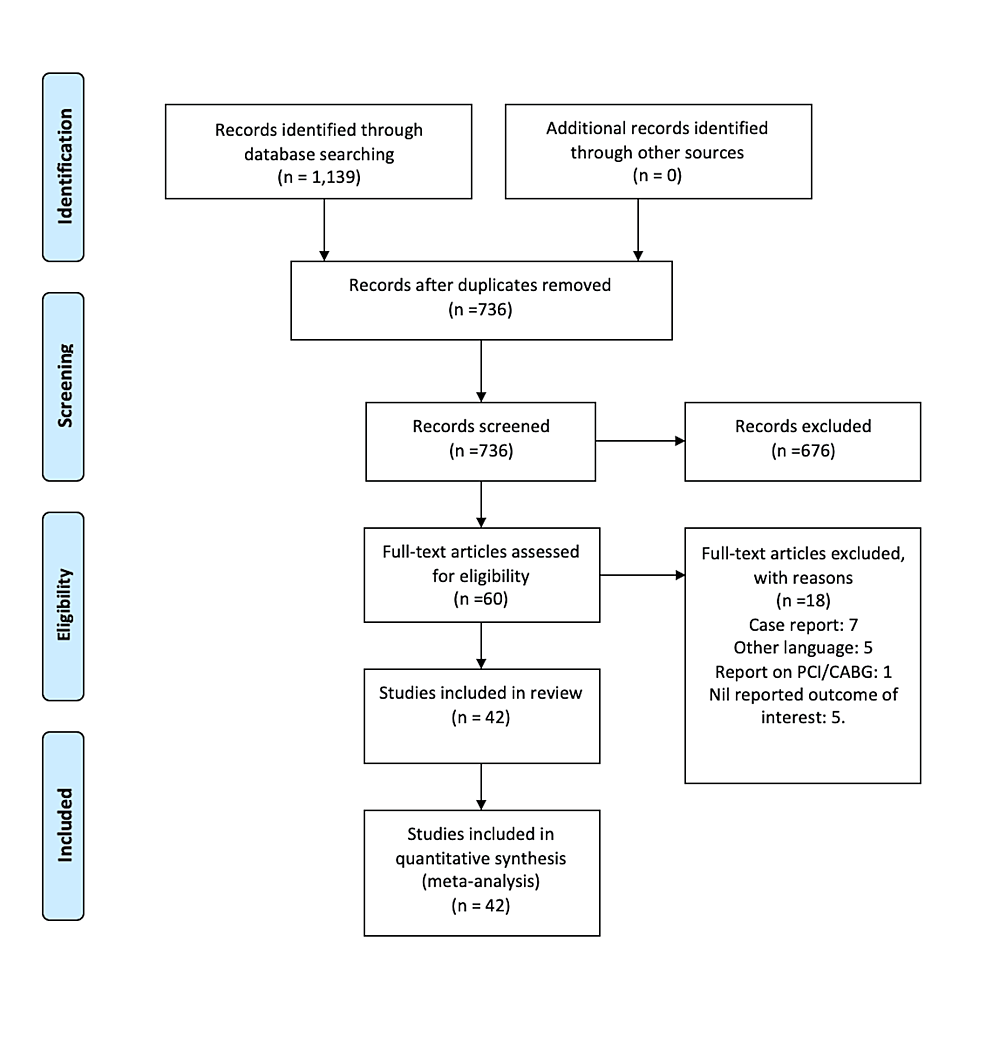 Cureus | Outcomes of Coronary Artery Bypass Graft Surgery in Africa: A ...