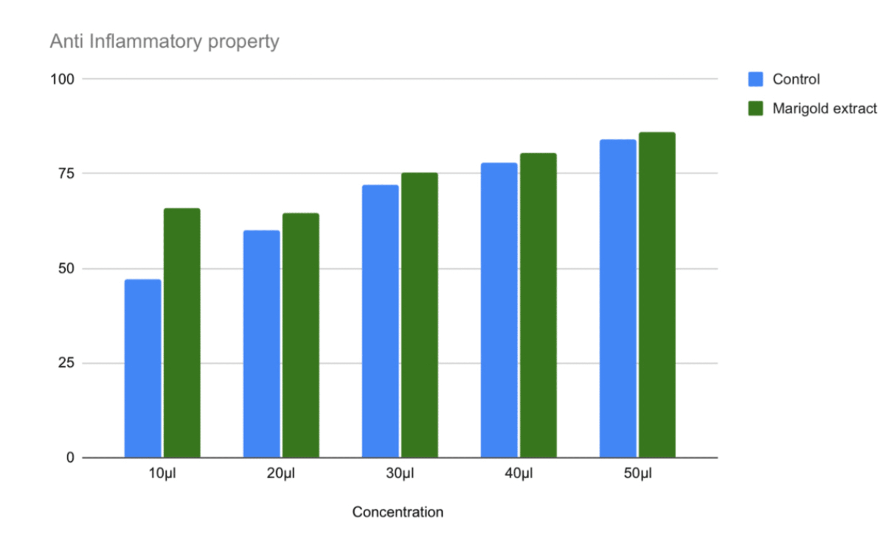 In Vitro Evaluation of Antioxidant and Antiinflammatory Potentials of