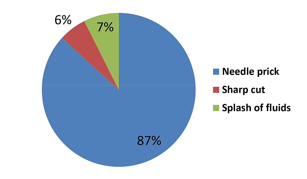 Cureus Profile of Splash, Sharp and NeedleStick Injuries Among
