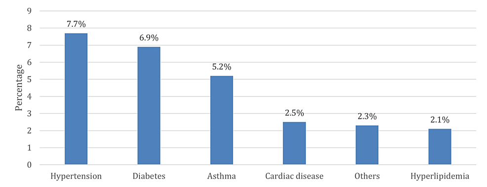 Figure 1 from Prevalence and risk factors of persistent stress