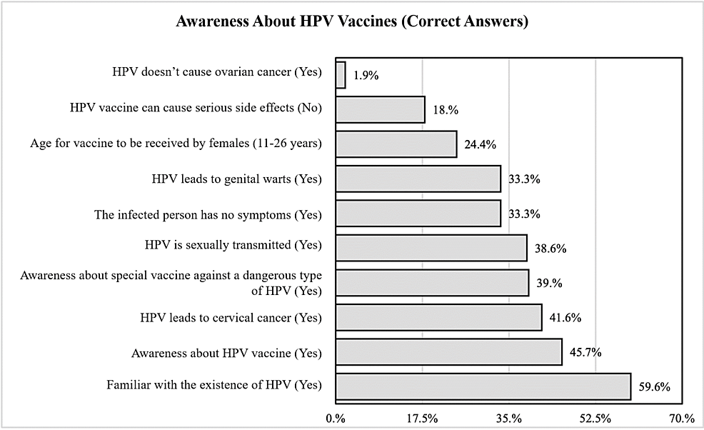 المعرفة والمواقف والتصورات حول التطعيم ضد فيروس الورم الحليمي البشري (HPV) بين النساء البالغات في مراكز الرعاية الصحية الأولية في مكة المكرمة، المملكة العربية السعودية