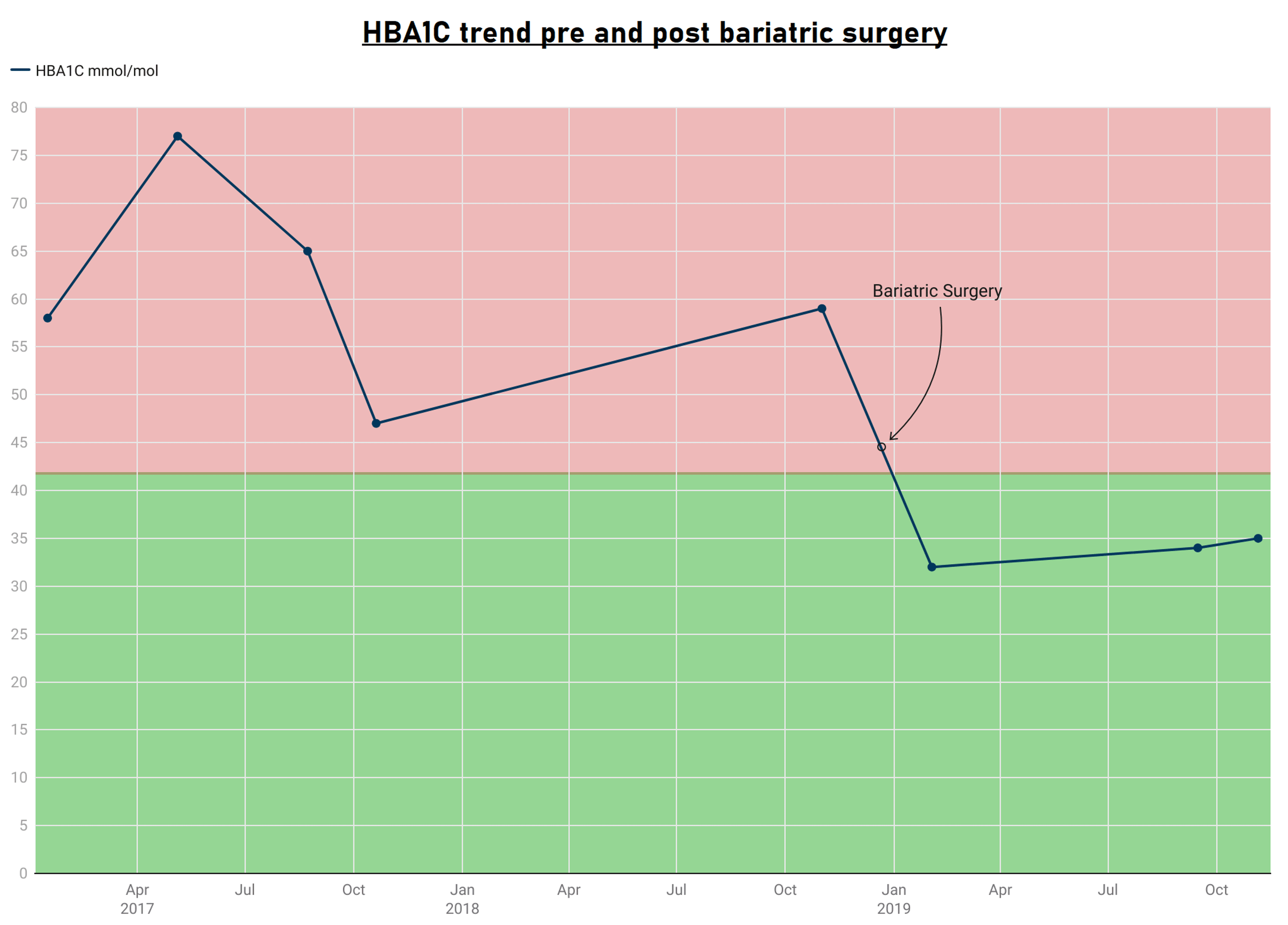 Effectiveness Of Bariatric Surgery In The Management Of Type 2 Diabetes ...