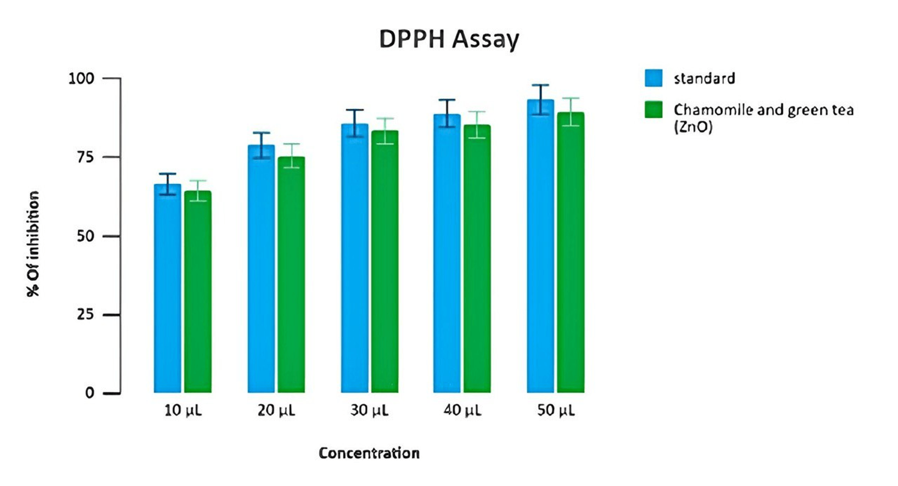 Cureus Green Synthesis of Zinc Oxide Nanoparticles Using Chamomile