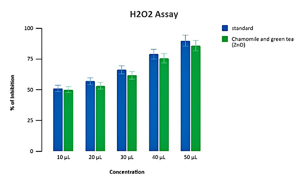 Cureus Green Synthesis of Zinc Oxide Nanoparticles Using Chamomile