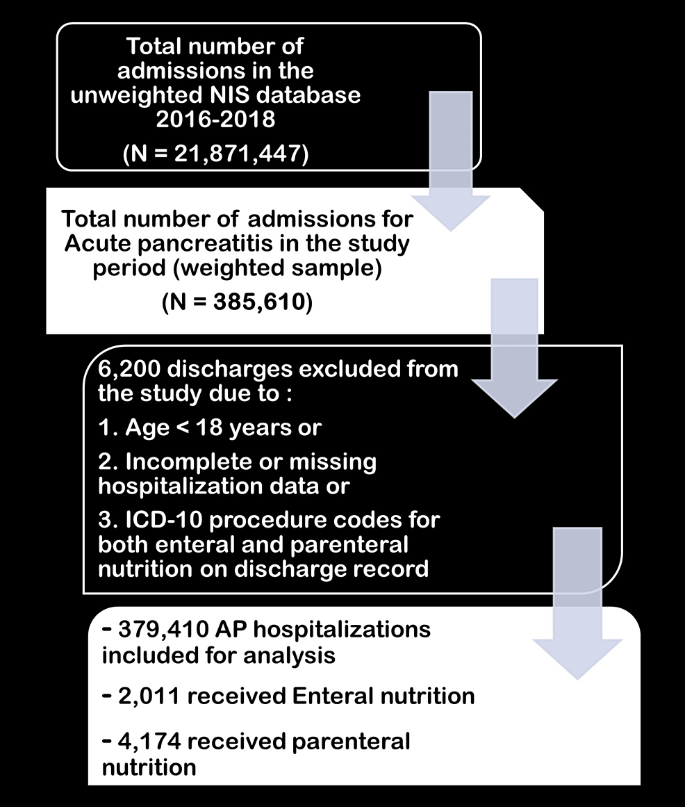 Enteral Nutrition Versus Parenteral Nutrition On Outcomes In Acute ...