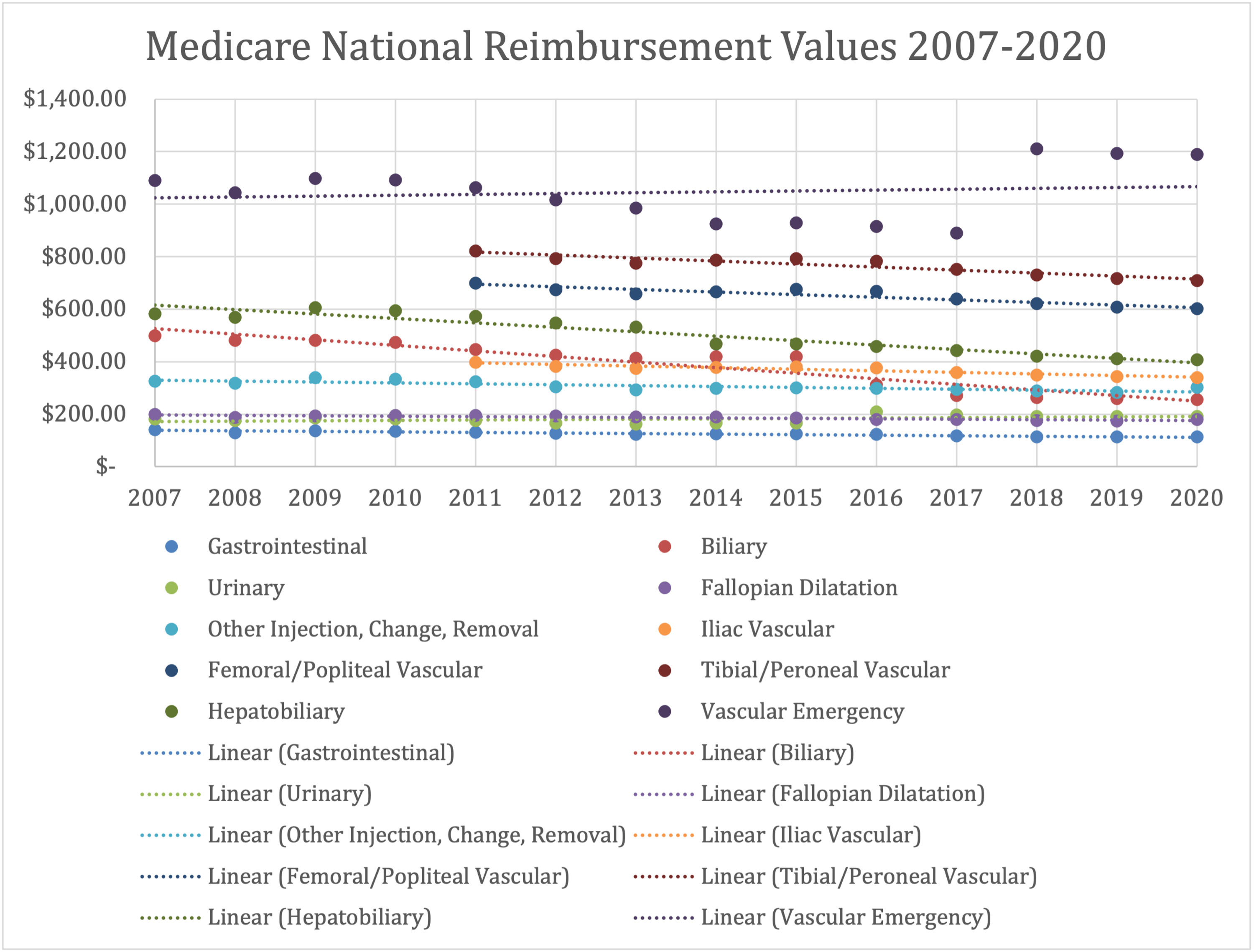 Trends in Medicare Reimbursement for Interventional Radiology