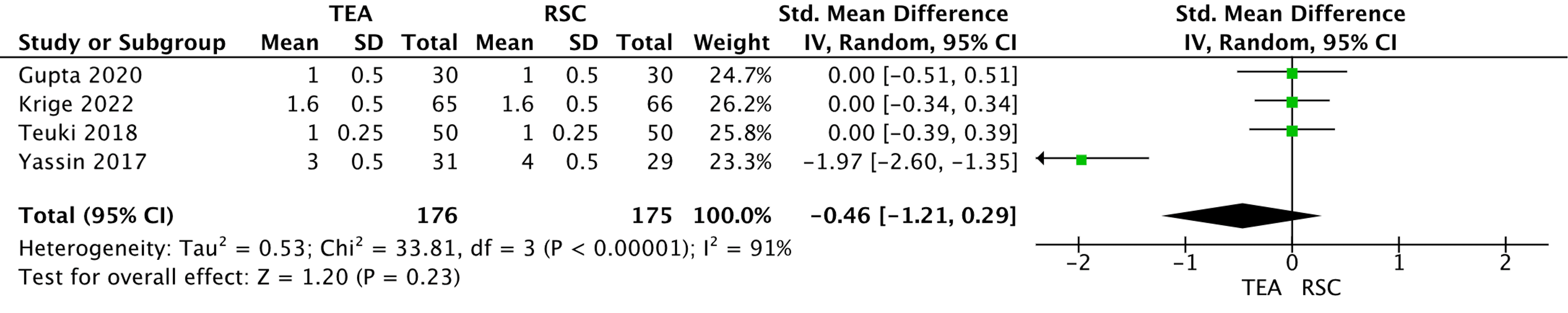 Cureus Comparing Thoracic Epidural Anaesthesia to Rectus Sheath