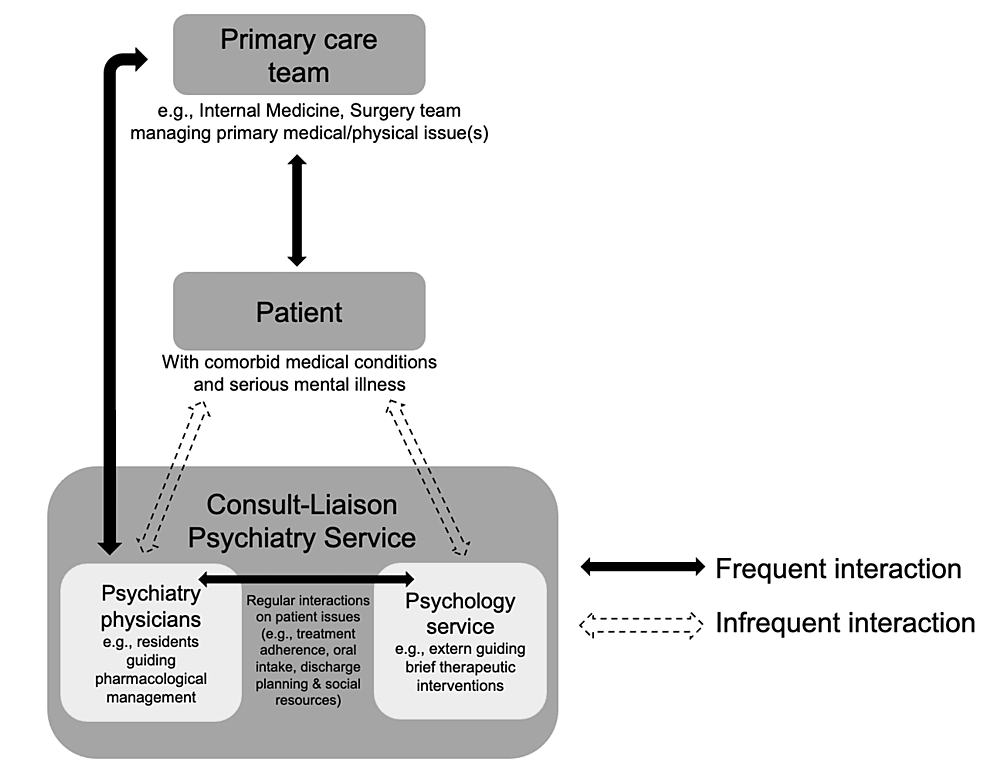 Cureus | A Call for Integrated Psychiatry-Psychology Collaboration on ...