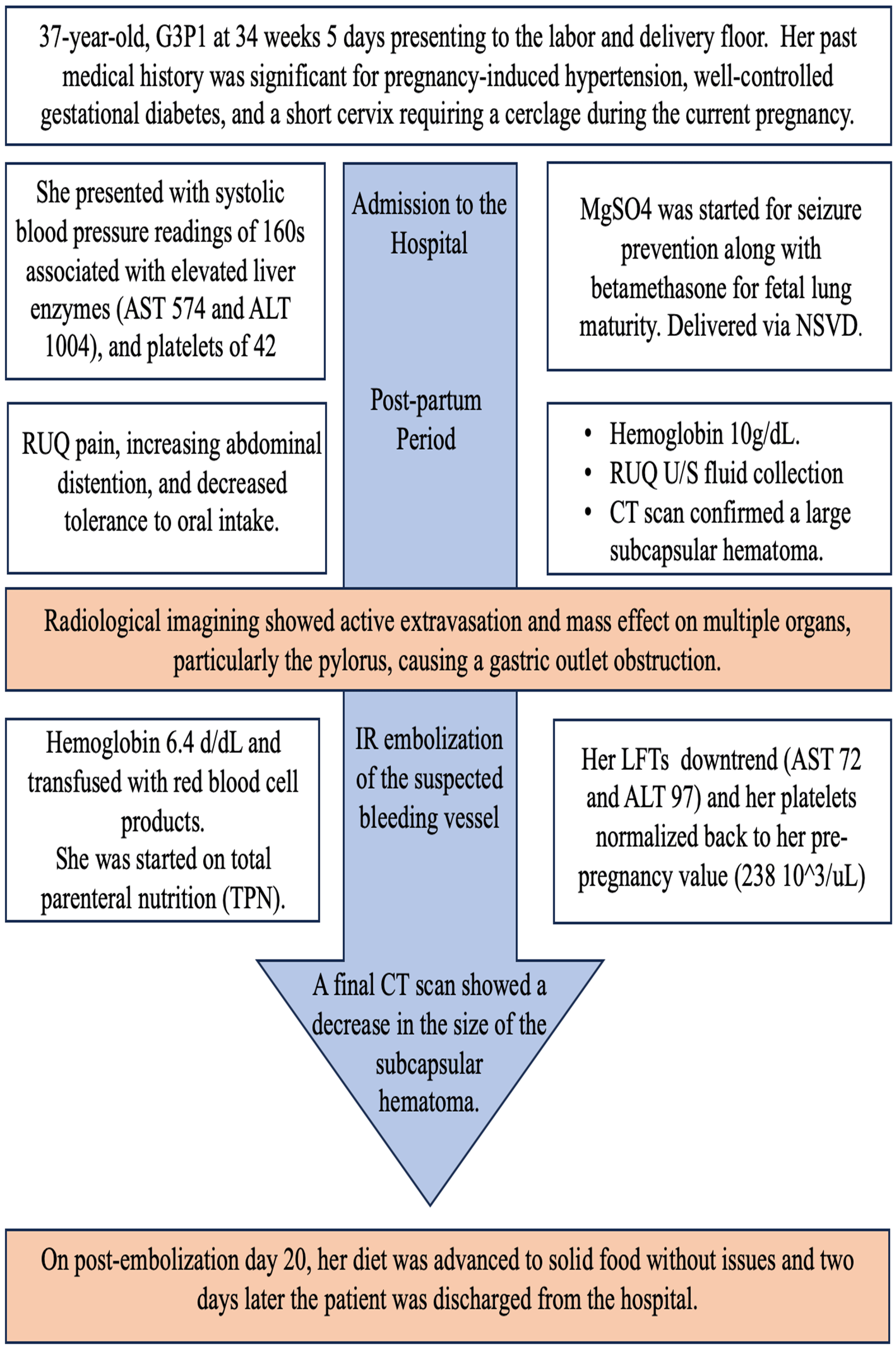 Cureus The Conservative Management of an Case of Postpartum