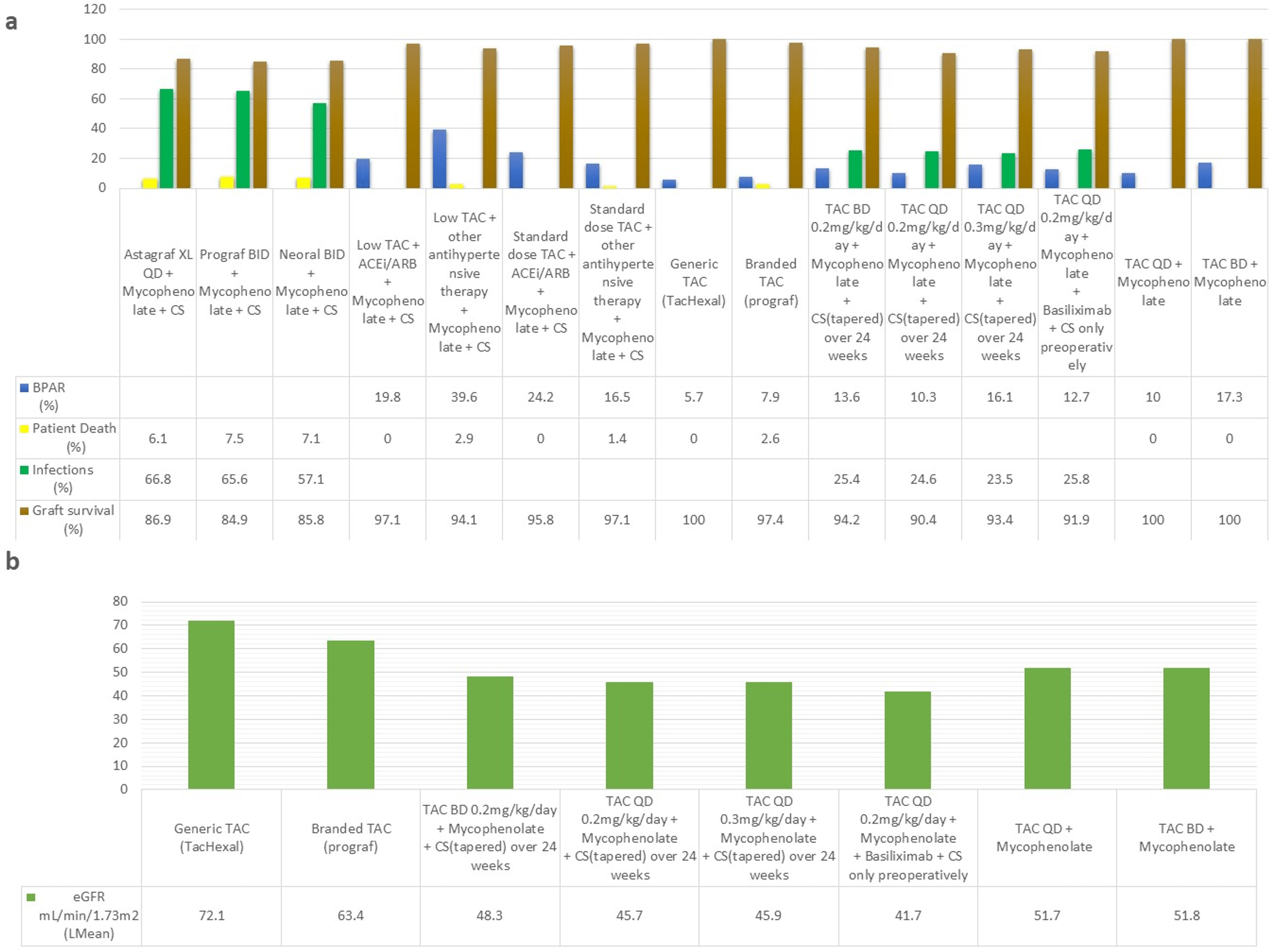 Cureus Comparative Safety and Efficacy of Immunosuppressive Regimens