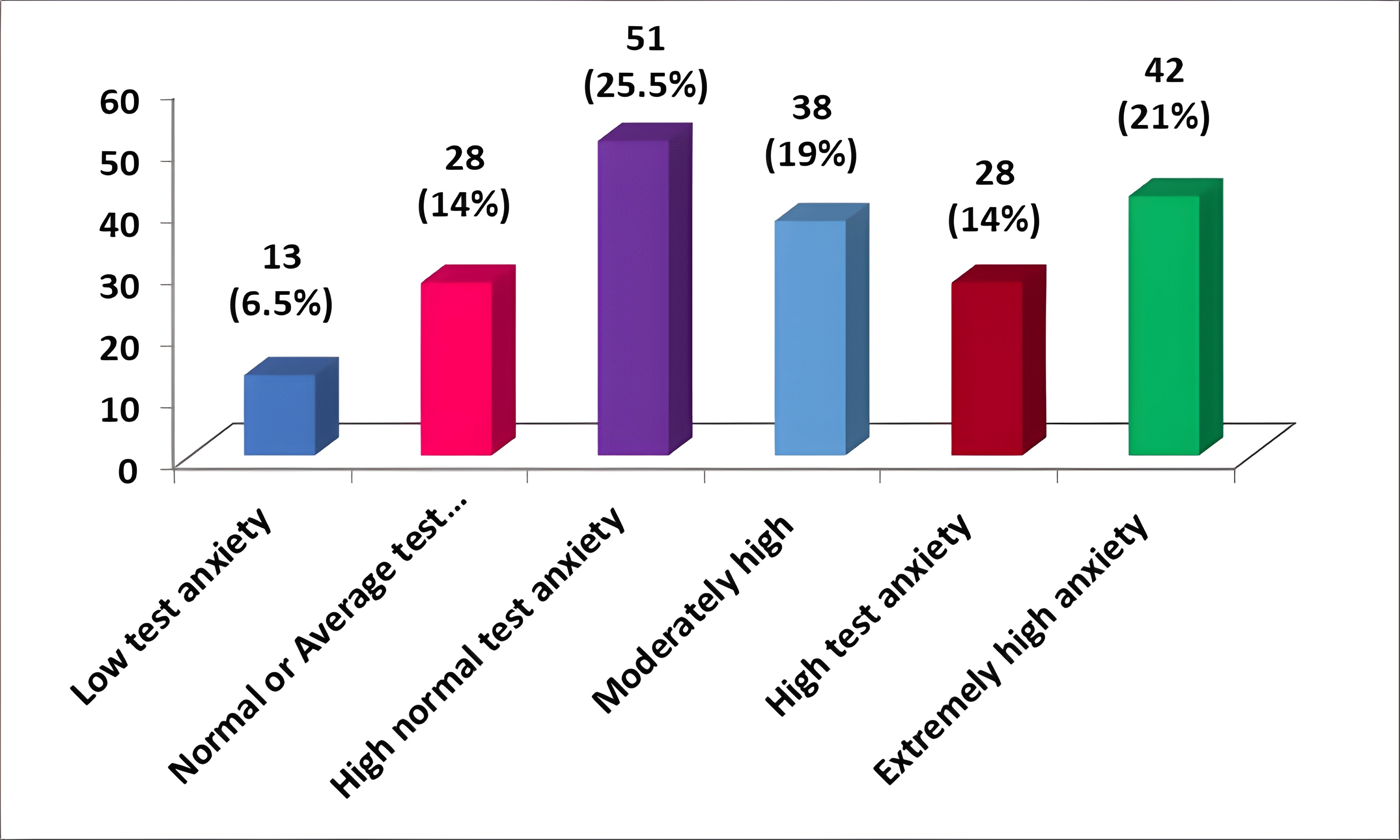 Cureus A Study on the Assessment of Anxiety and Its Effects on