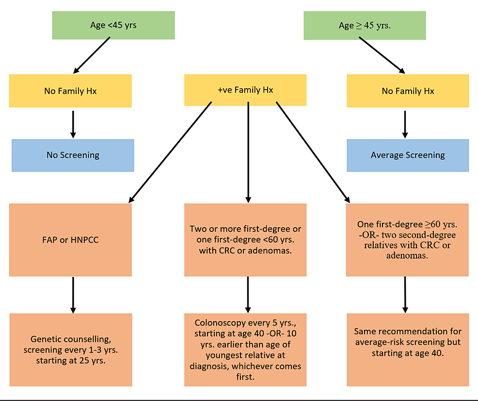 Cureus | Factors Affecting the Rate of Colonoscopy Among African Americans  Aged Over 45 Years | Article