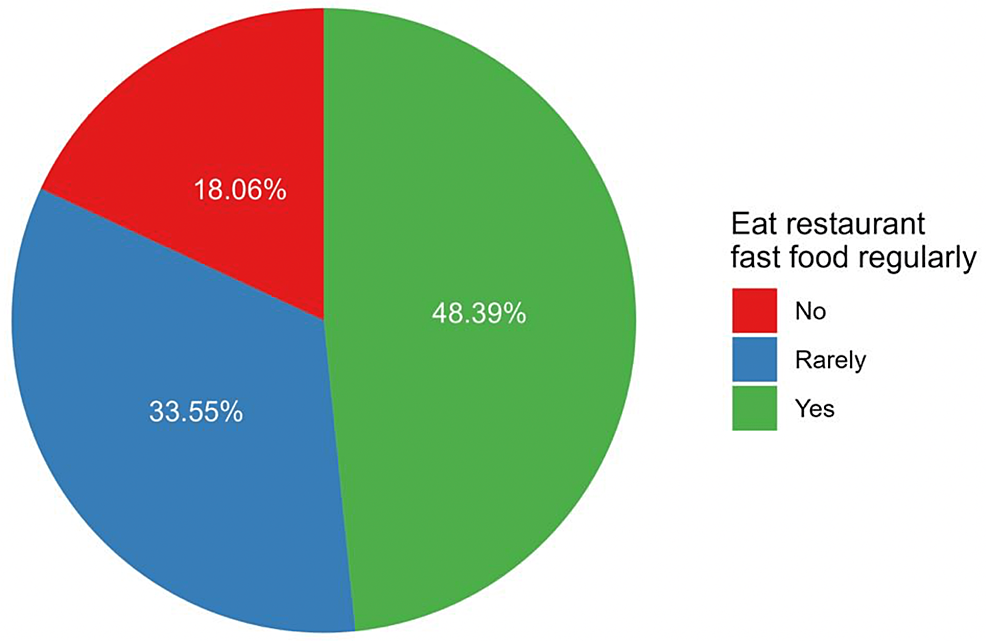 PDF) Fast Food Consumption among University Students , Saudi