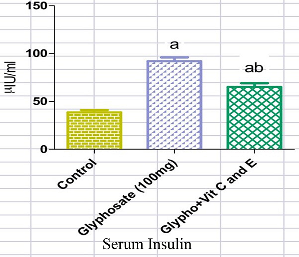 Antioxidant Vitamins Attenuate Glyphosate-Induced Development of Type-2 Diabetes Through the Activation of Glycogen Synthase Kinase-3 β and Forkhead Box Protein O-1 in the Liver of Adult Male Rats