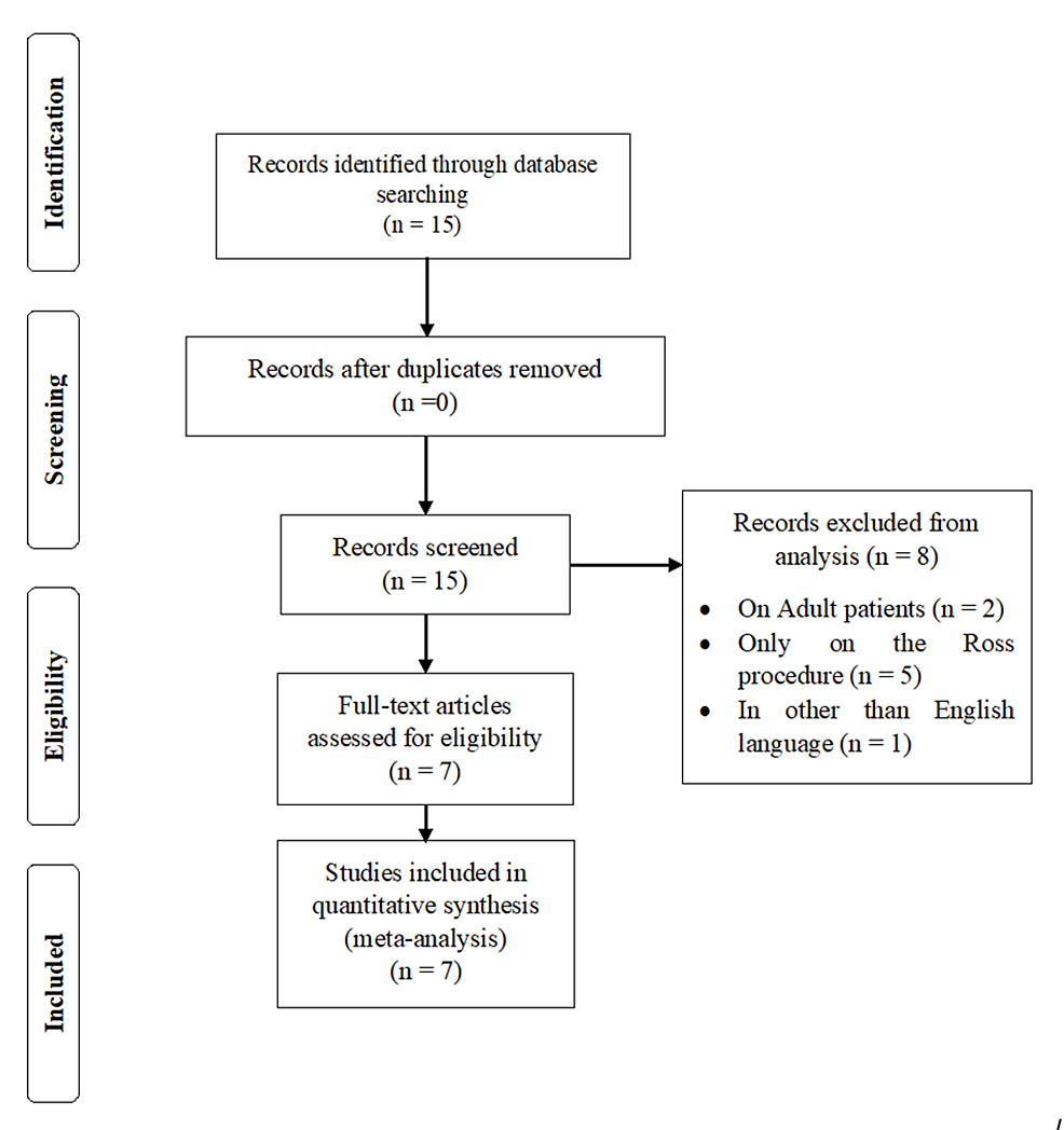 Effectiveness and Safety of the Ozaki Procedure for Aortic Valve Disease in Pediatric Patients: A Systematic Review and Meta-Analysis