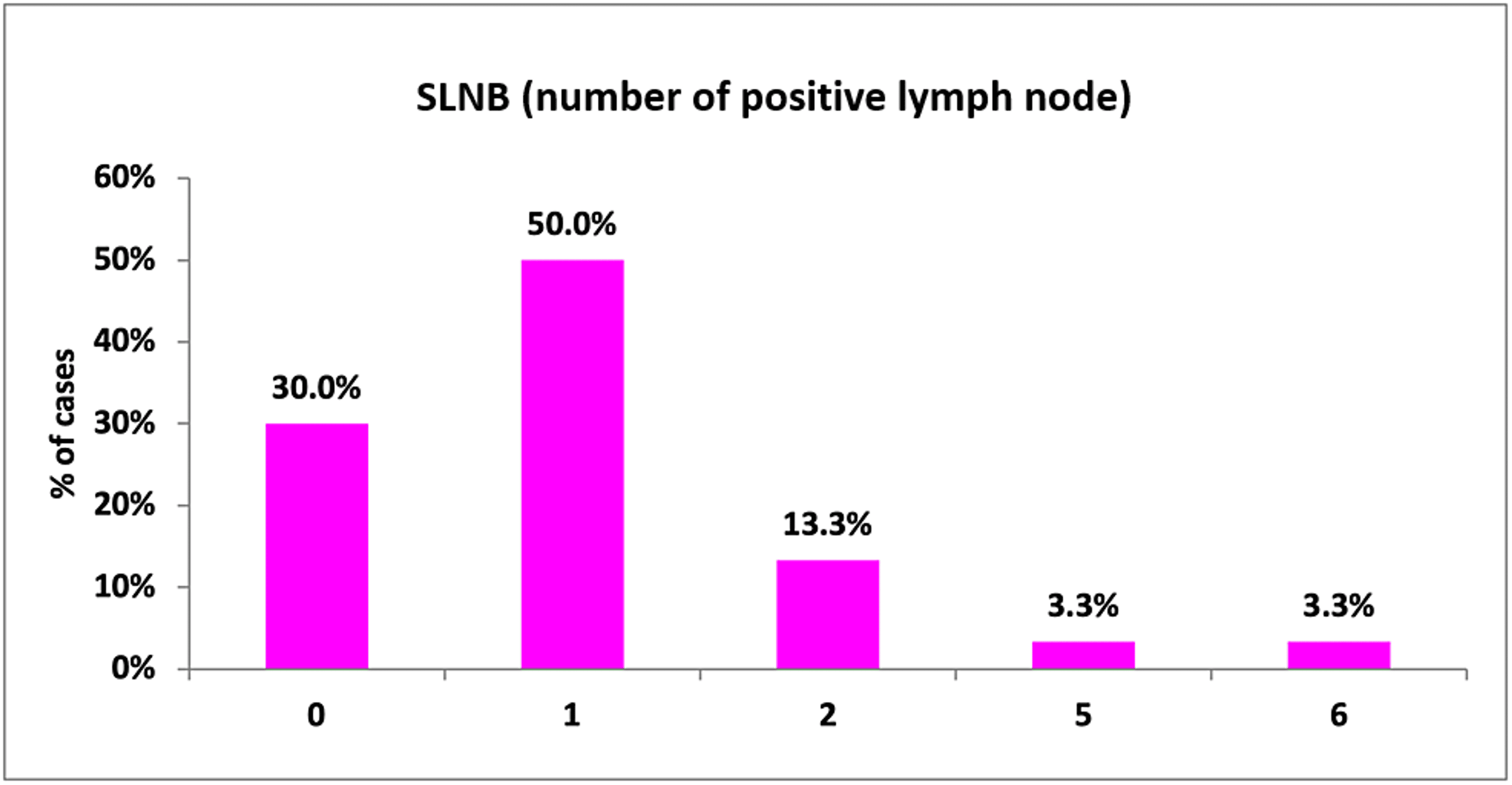 Cureus Evaluation of Axilla With Sentinel Lymph Node Biopsy (Using