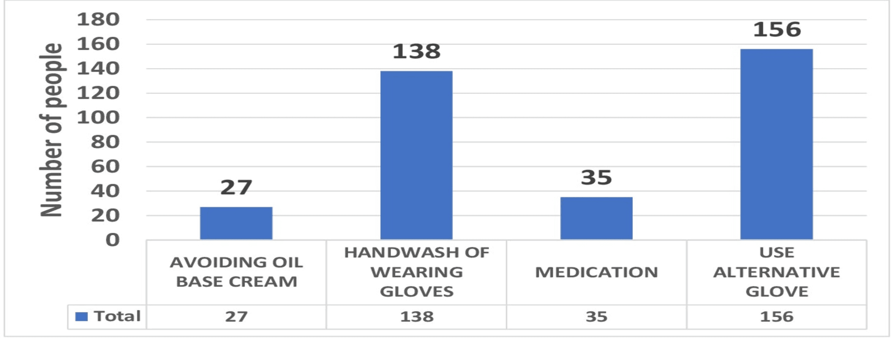 Comparative Assessment of Hypersensitivity Reactions on Use of Latex