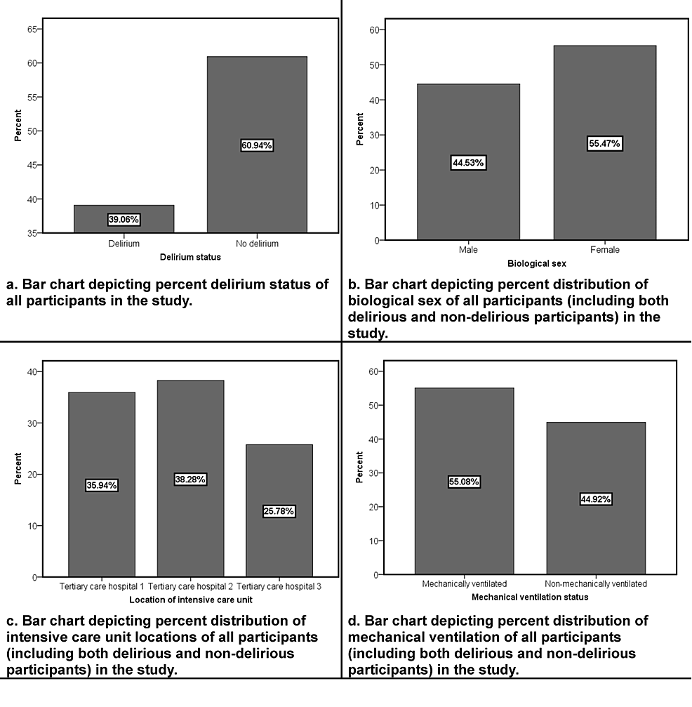 Cureus Prevalence And Risk Factors Of Delirium In Patients Admitted To Intensive Care Units A 4002