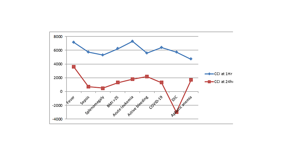 Cureus Factors Influencing Corrected Count Increment After Platelet Transfusion in
