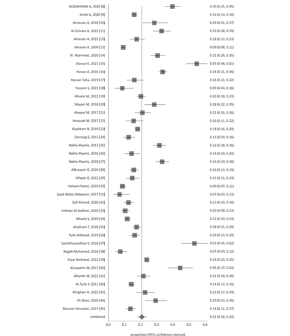 Cureus | Prevalence of Irritable Bowel Syndrome in Saudi Arabia: A ...