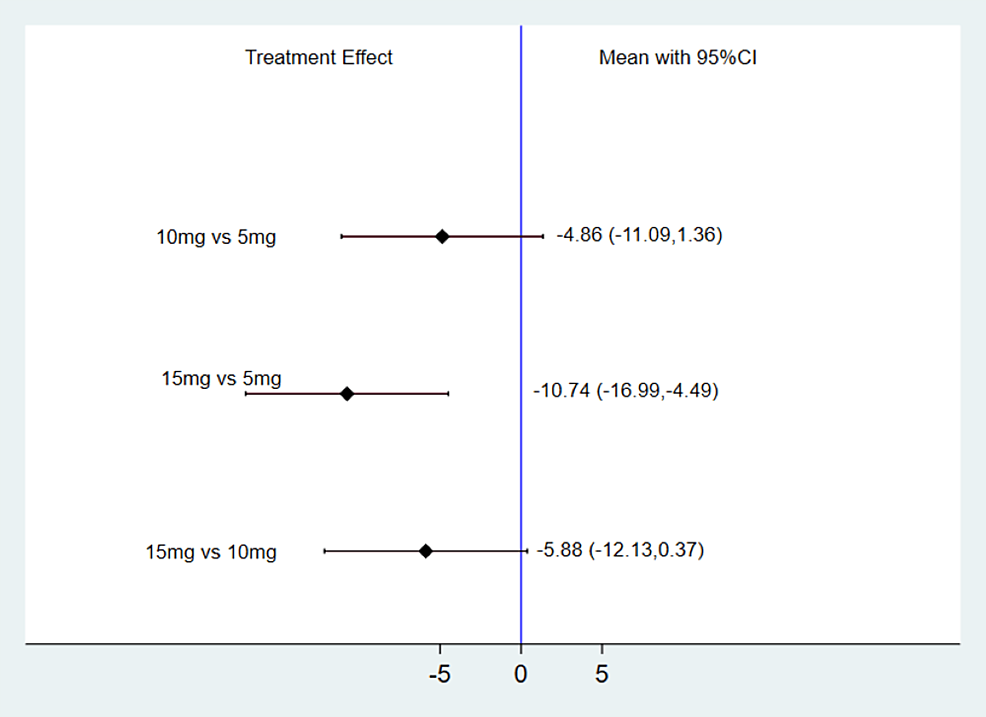 Comparing Efficacy And Safety Of Different Doses Of Tirzepatide For The ...