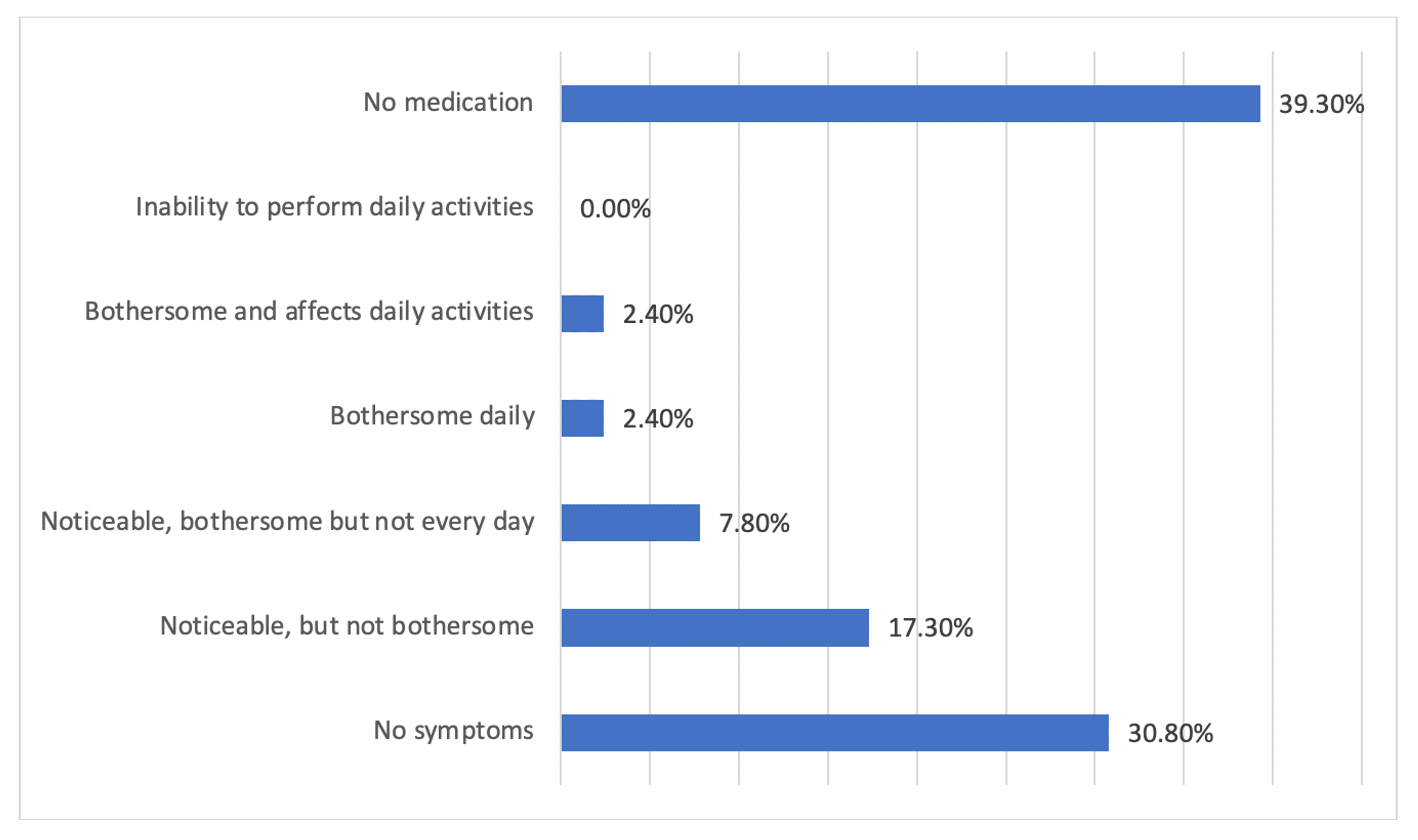 Cureus Prevalence of Gastroesophageal Reflux Symptoms Post Sleeve