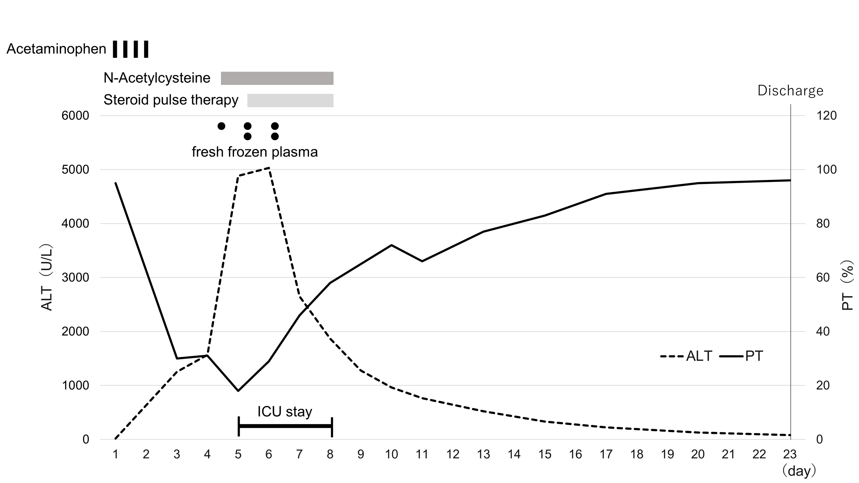 Acute Liver Failure After Administration of Acetaminophen at the