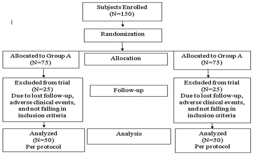 Cureus Comparison of Pedicle Coagulation Hemorrhoidectomy With