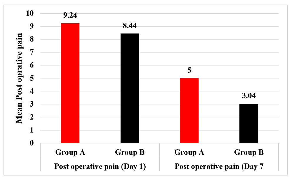 Cureus Comparison of Pedicle Coagulation Hemorrhoidectomy With