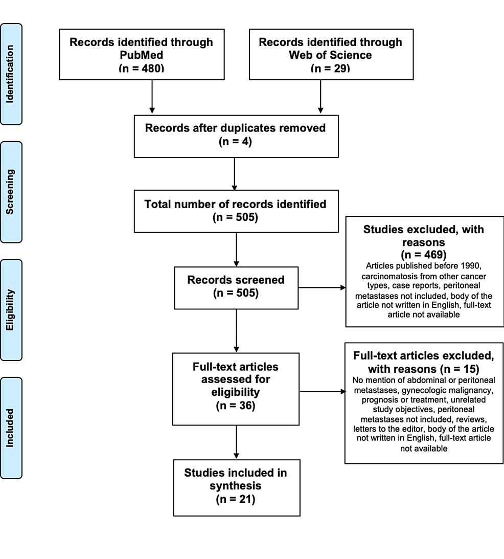 Cureus Peritoneal Metastases From Breast Cancer A Scoping Review