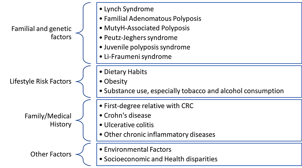 Cureus Causes And Prevention Of Early Onset Colorectal Cancer