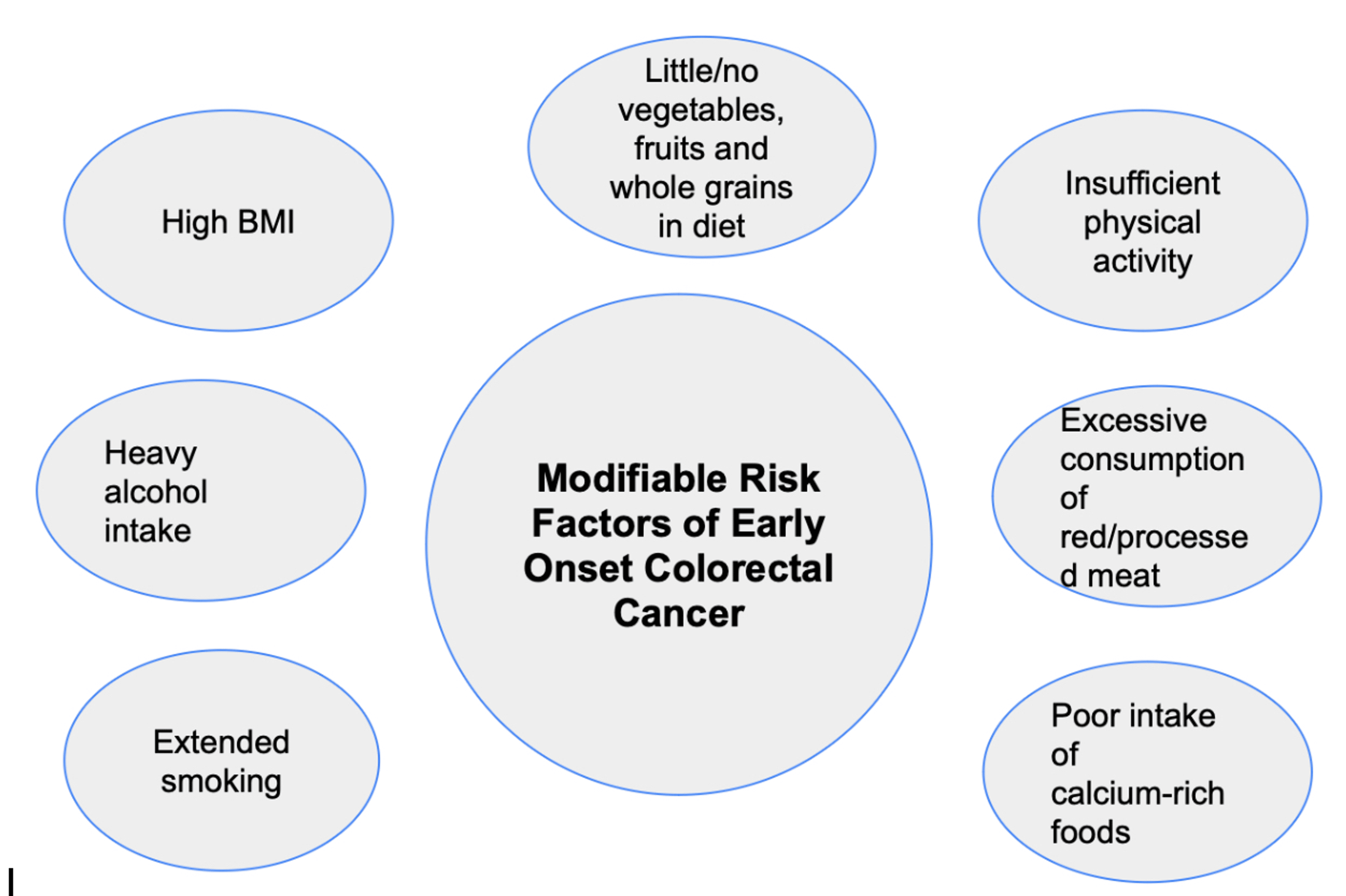 Cureus Causes And Prevention Of Early Onset Colorectal Cancer