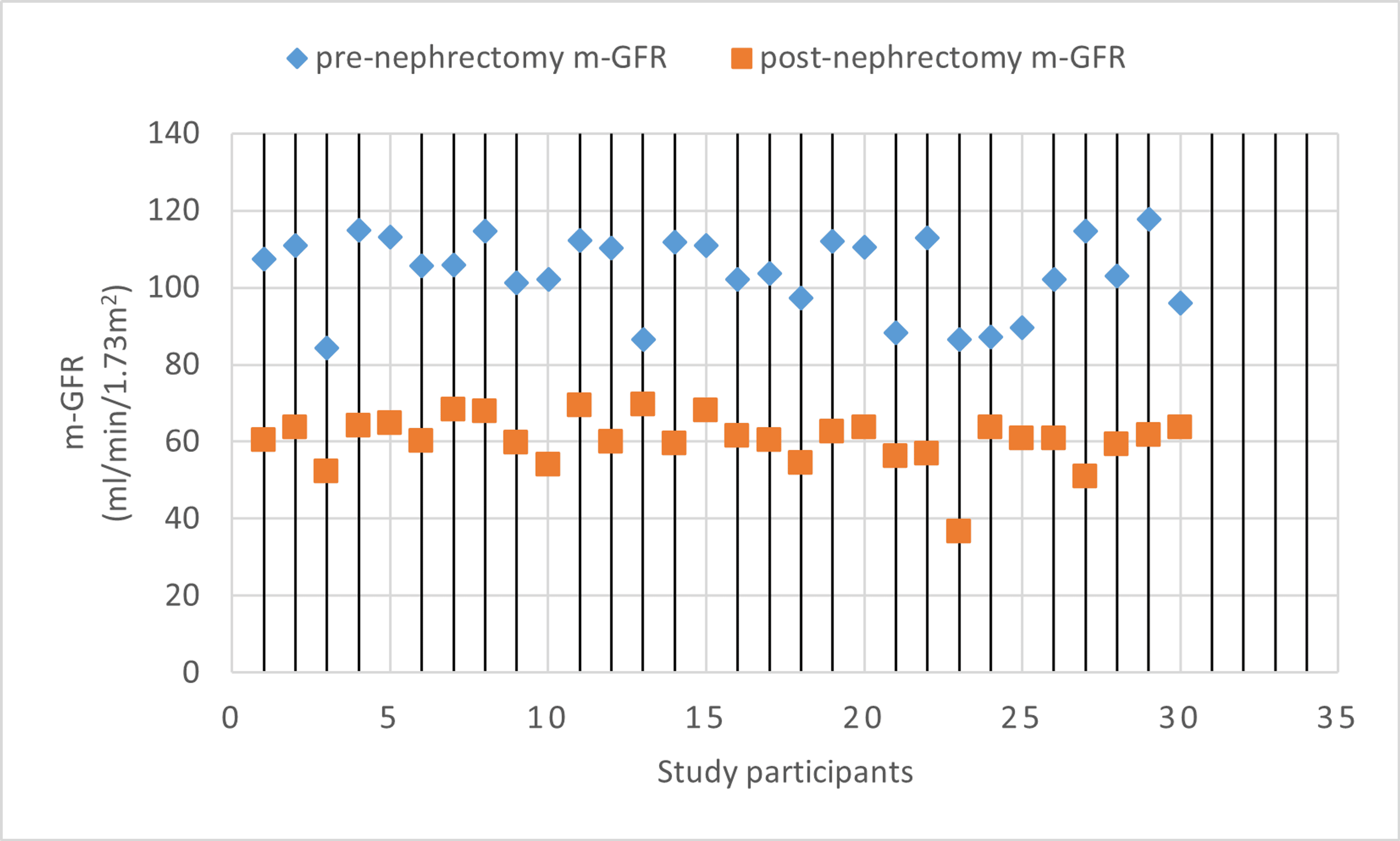 Cureus Measured Glomerular Filtration Rate in Live Related Kidney Donors Three Months Post