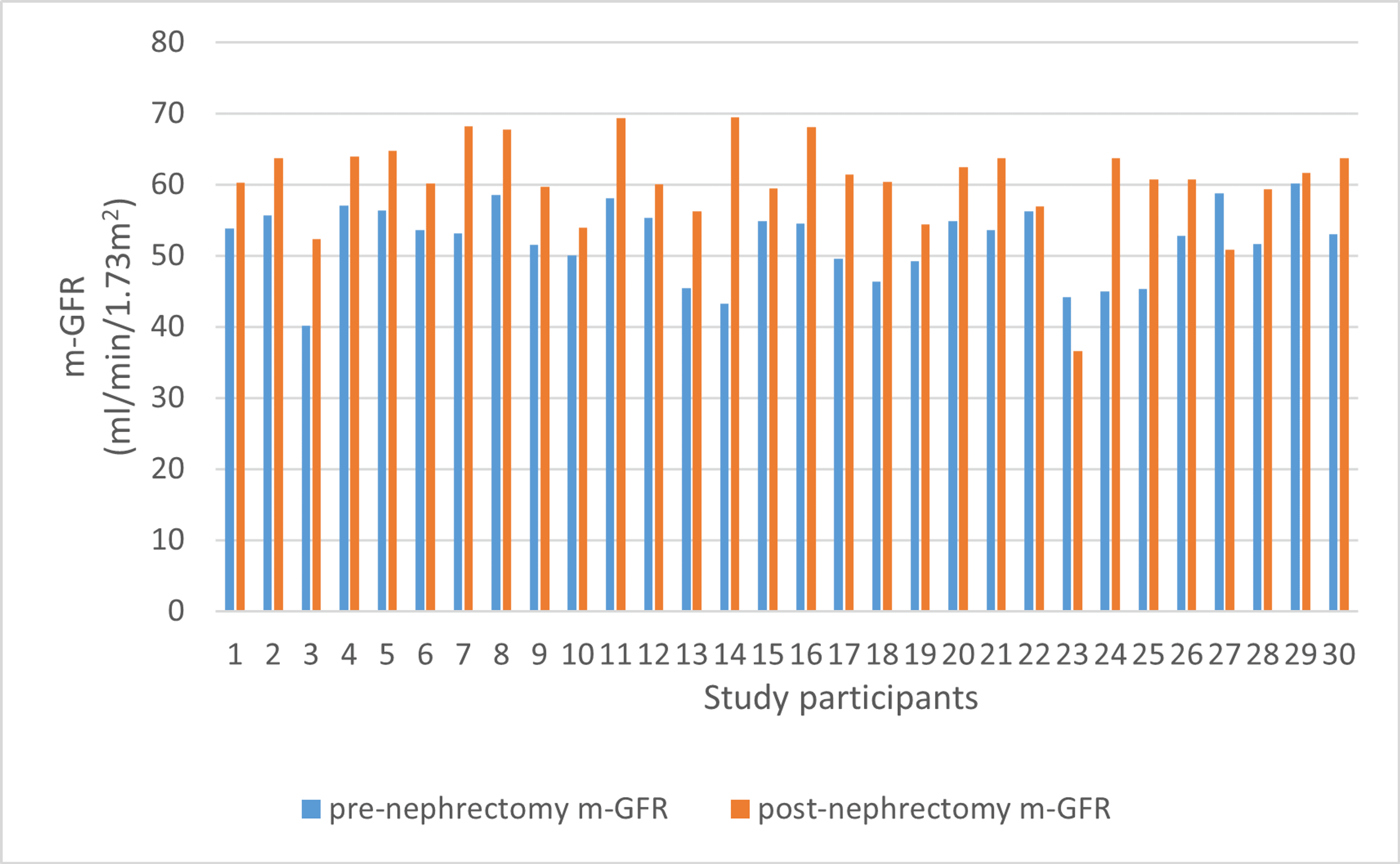 Cureus Measured Glomerular Filtration Rate in Live Related Kidney Donors Three Months Post
