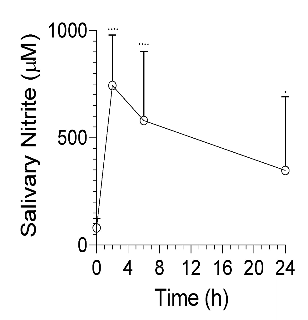Effects of SAllylcysteineRich Garlic Extract and Dietary