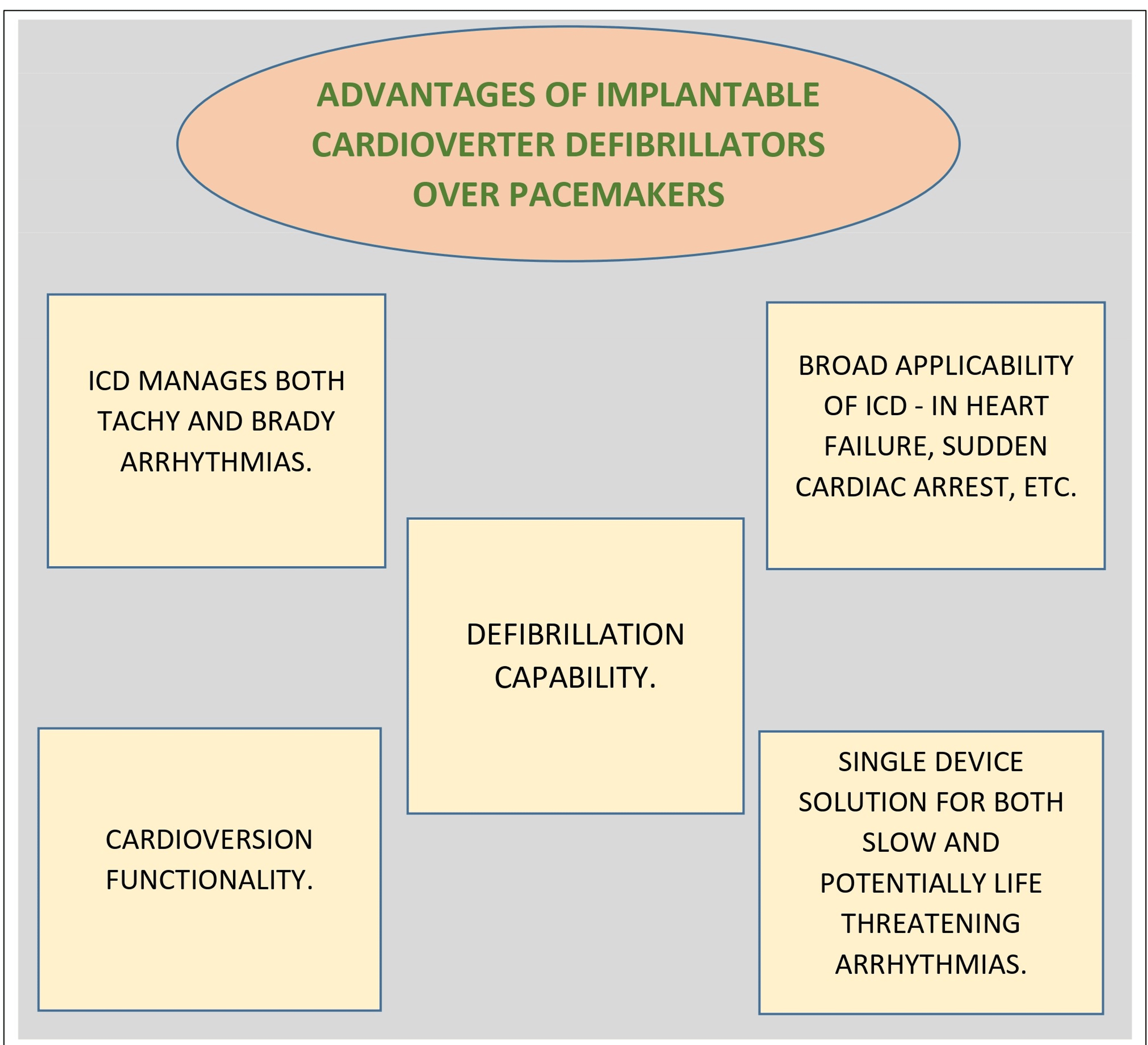 Cureus Evolution of Pacemakers and Implantable Cardioverter Defibrillators (ICDs) in Cardiology