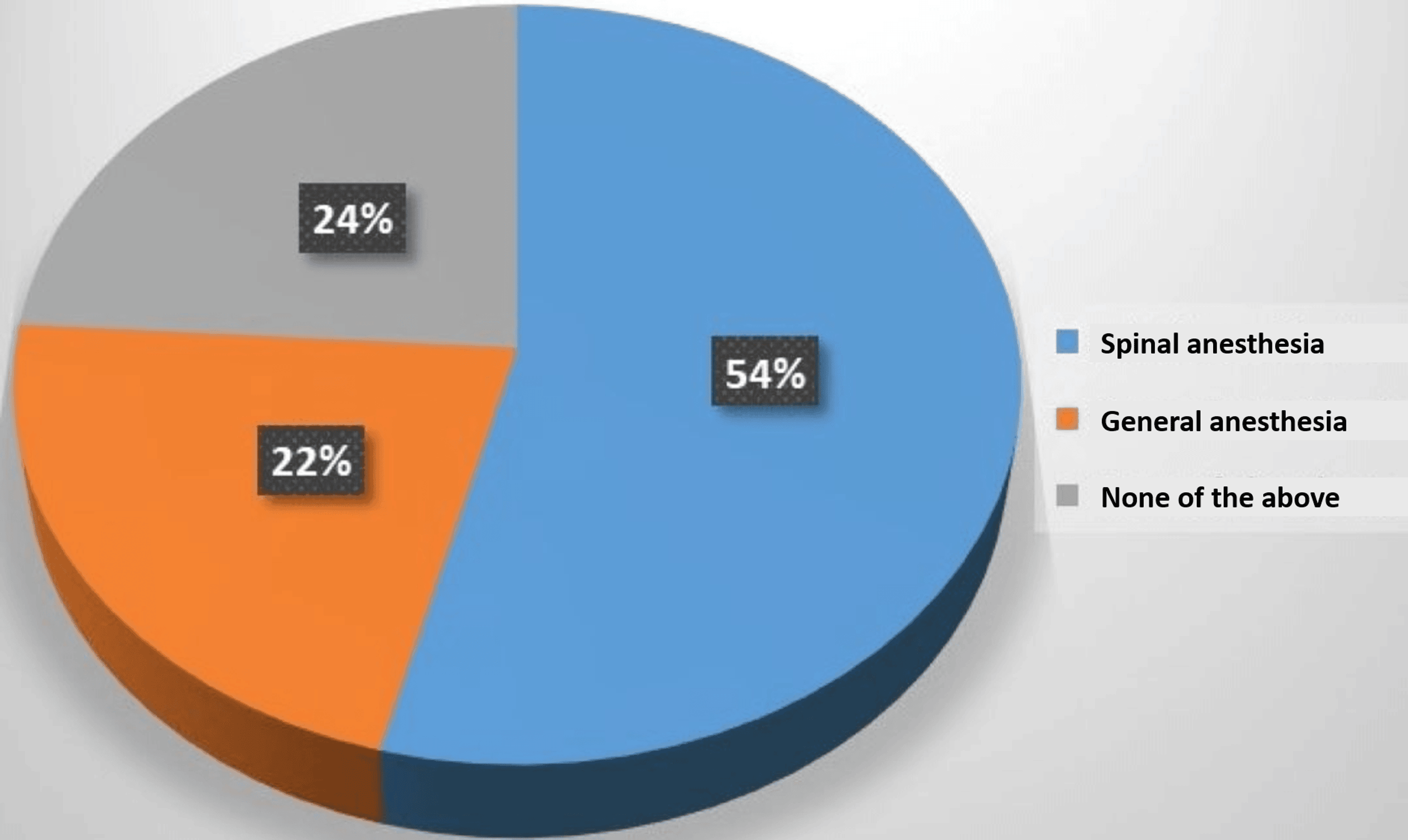 The Prevalence of Acceptance Between General Anesthesia and Spinal