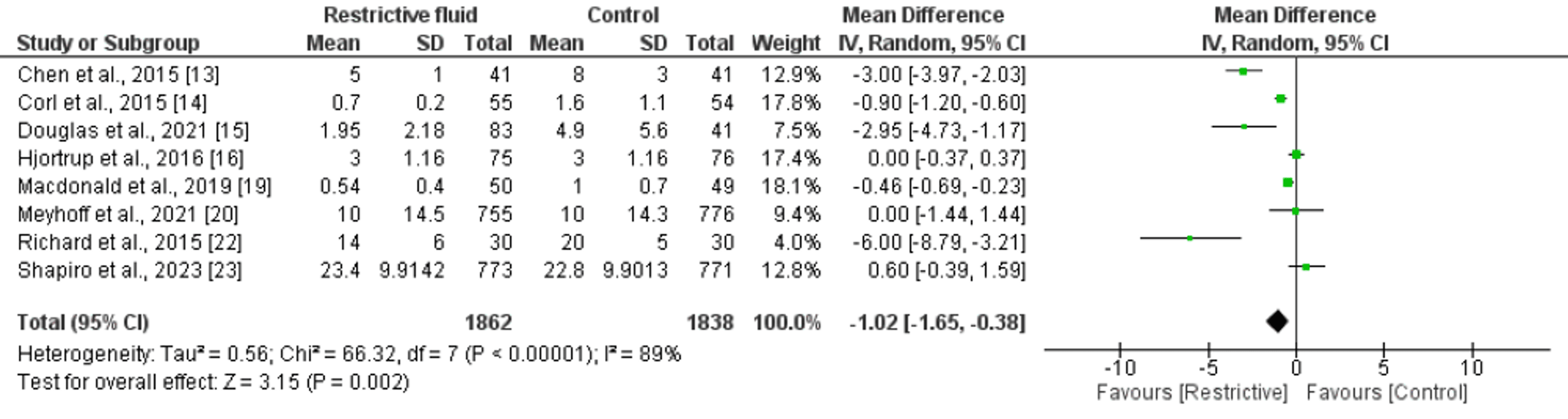 Cureus The Effects of Restrictive Fluid Resuscitation on the Clinical