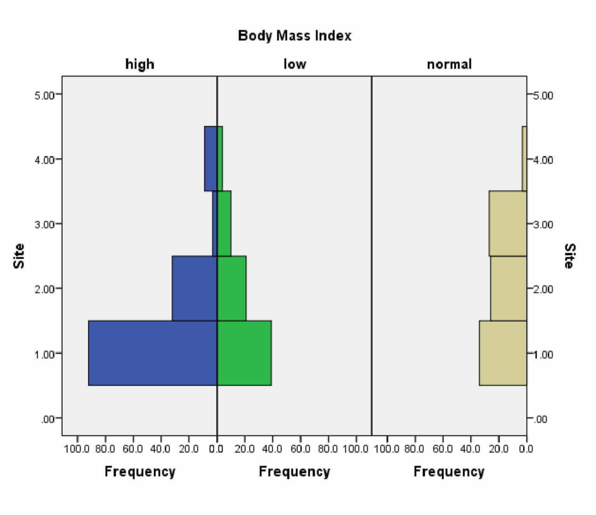 Cureus Correlation Between Body Mass Index And Fibroadenoma