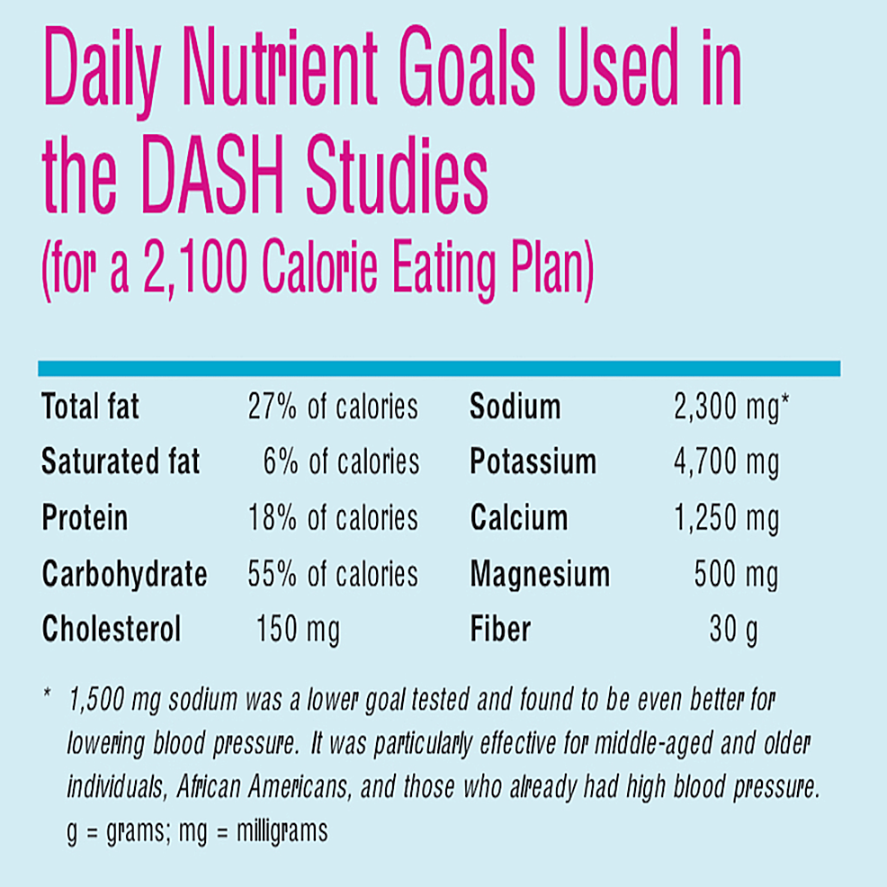 The DASH Diet - Nutrition for Reducing High Blood Pressure