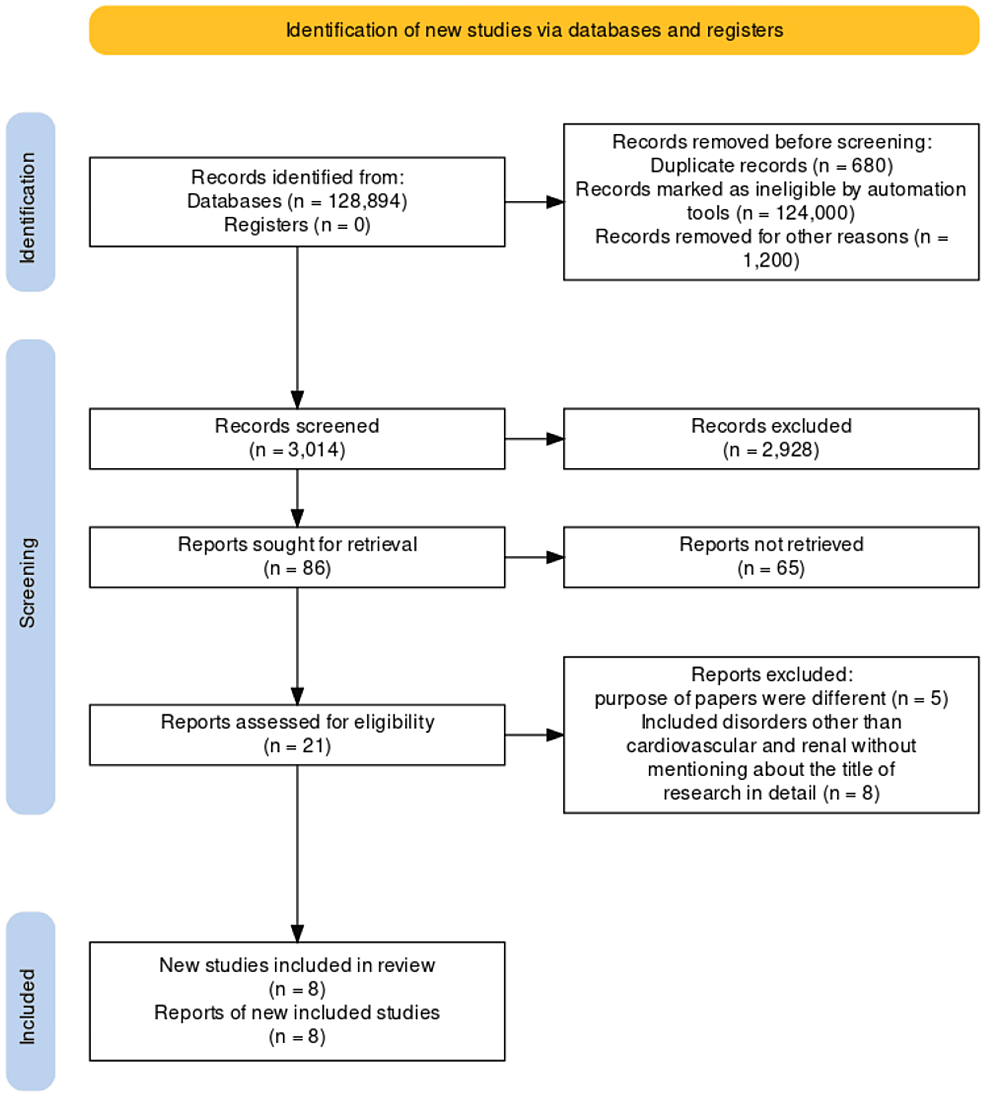 PRISMA flow diagram of study search strategy for systematic review of