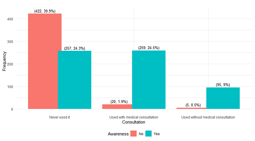 Cureus Assessment of Awareness and Knowledge of Proton Pump