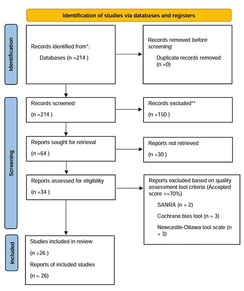 How to Conduct and Publish Systematic Reviews and Meta-Analyses - Penn  Dental Medicine