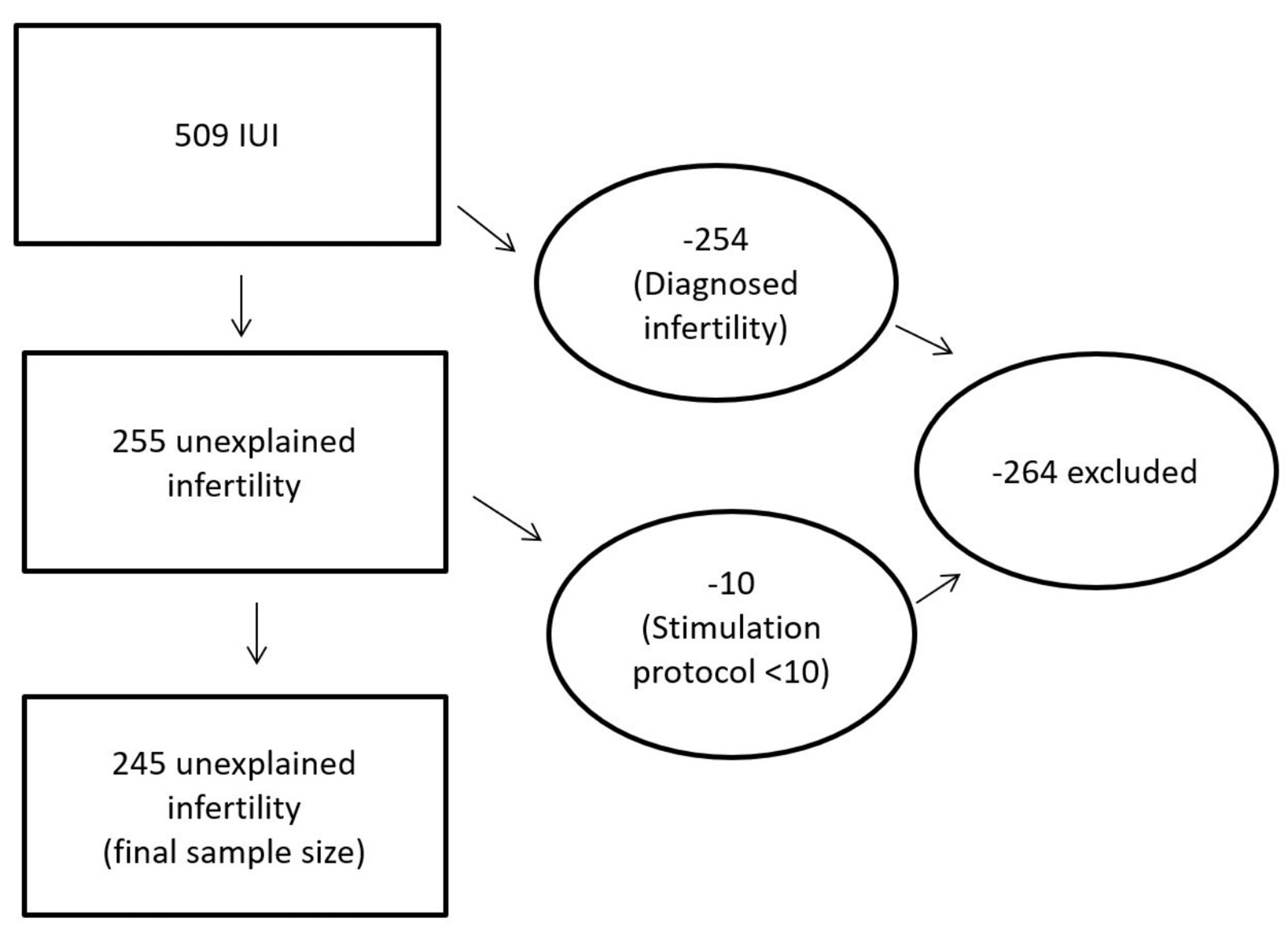 Cureus AntiMüllerian Hormone A Predictor of Successful Intrauterine