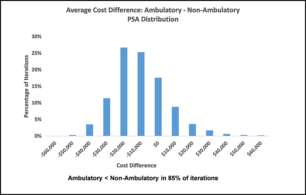Distribution-of-cost-difference-per-person-comparing-ambulatory-to-non-ambulatory-groups-in-probabilistic-sensitivity-analysis
