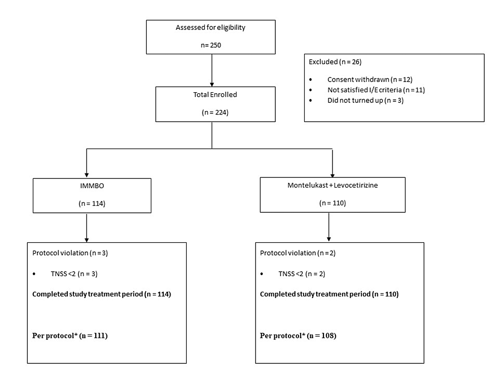 Evidence-based study to evaluate the efficacy of Ayurvedic formulas in the treatment of allergic rhinitis: an open-label randomized controlled clinical trial