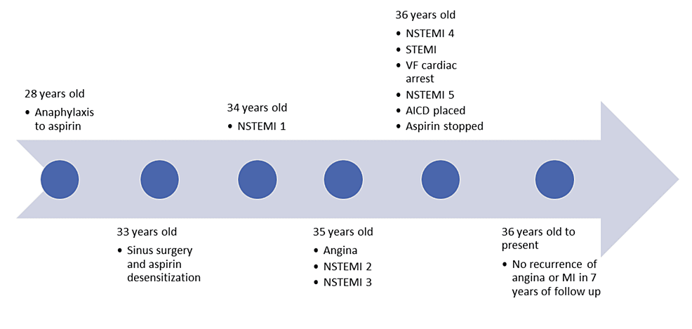 Allergy Induced Myocardial Infarction - Kounis Syndrome / Coronary  Hypersensitivity Disorder / Vasospastic Angina