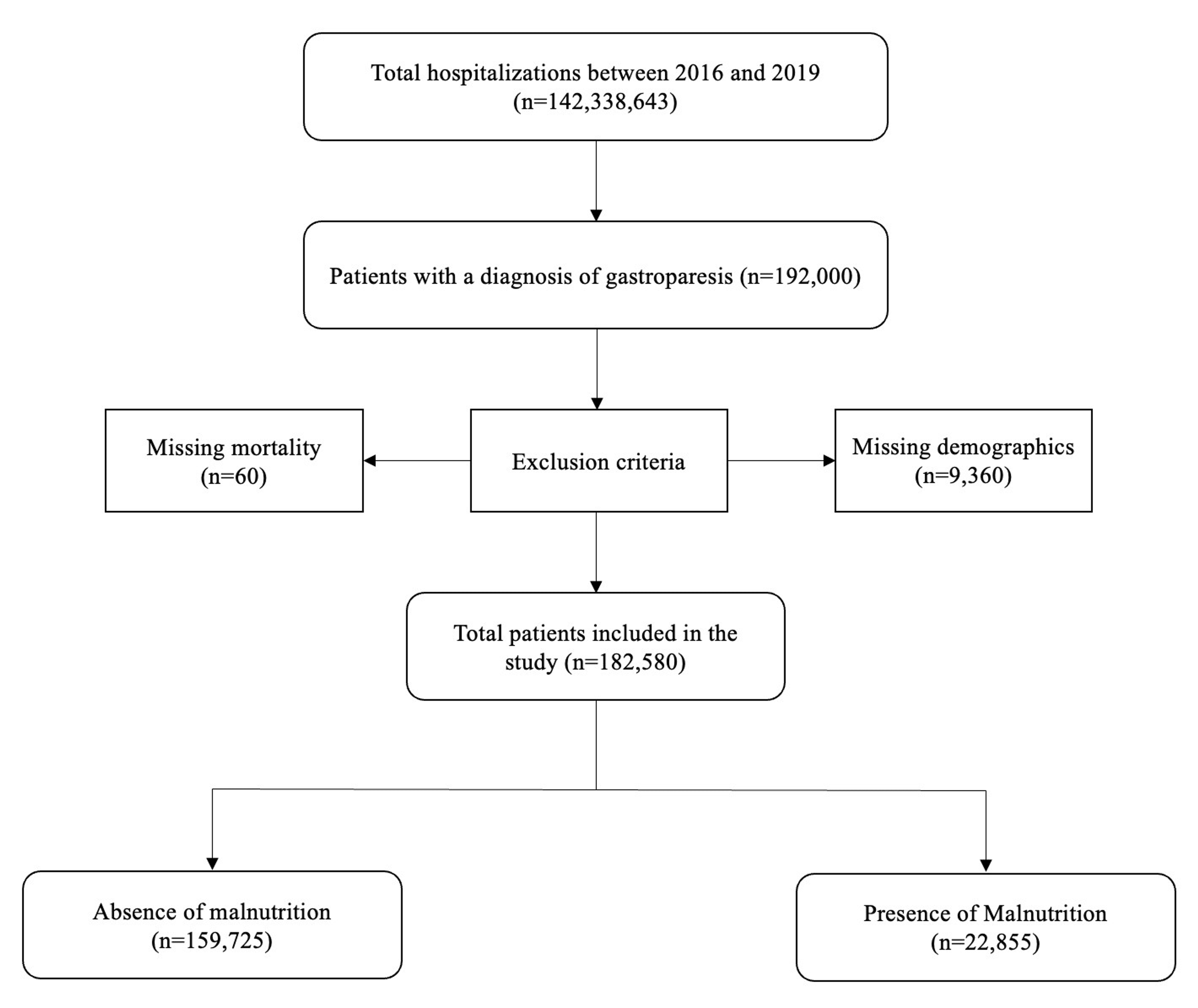 The Effects of Malnutrition on Inpatient in Patients With