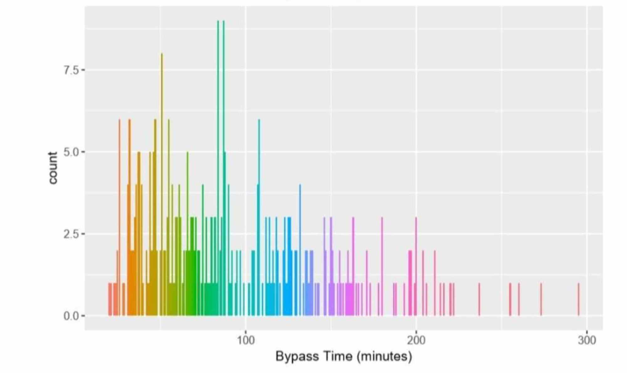 Cureus Impact of Cardiopulmonary Bypass and Aorta Cross Clamp Time on